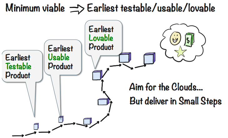 Minimum Viable => Earliest Testable/Usable/Loveable - Henrik Kniberg