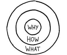 The Golden Circle - Start With Why - Simon Sinek